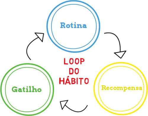 Loop-do-Hábito